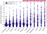 Figure 10 - Déviation subjective de différentes pondérations (source McGill / TCE)