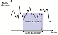 Figure 6 - Niveau équivalent Leq