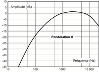 Figure 7 - Pondération A