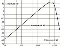 Figure 8 - Pondération M